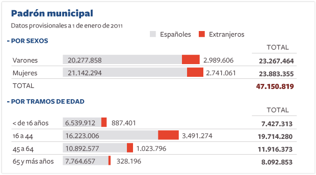 La cifra de extranjeros empadronados apenas se mueve
