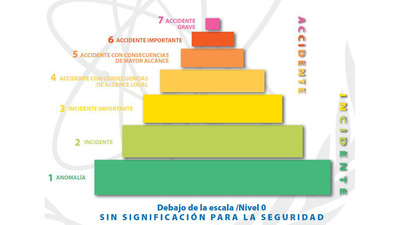 Escala Internacional de Sucesos Nucleares y Radiológicos (INES)