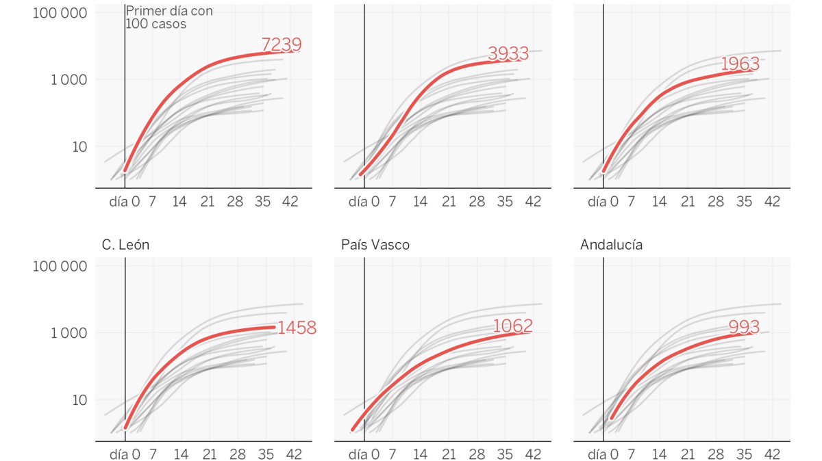Si alguna autonomía adelanta la desescalada, que esté preparada para testar y rastrear