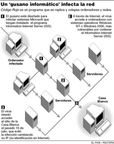   Alerta en EE UU ante un nuevo ataque del 'Código Rojo'   rn Gráfico animado: Cómo infecta el 'Código Rojo'