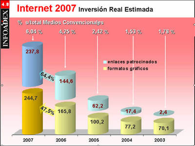 La publicidad 'online' crece un 55,4% durante 2007