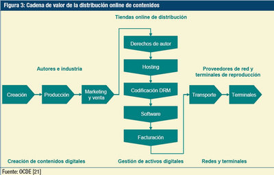 El sector tradicional del ocio no se adapta a Internet