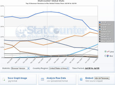 Internet Explorer pierde terreno en EE UU