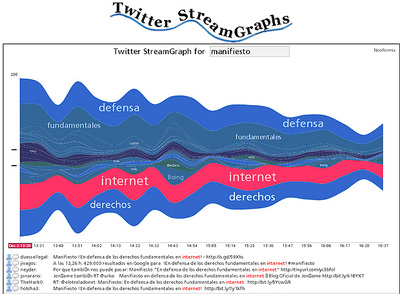 Asociación semántica de la palabra  manifiesto  con las reivindicaciones del documento de los internautas a las seis de la tarde.