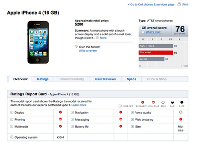 Consumer Report desaconseja el teléfono de Apple, aunque lo considera el mejor.