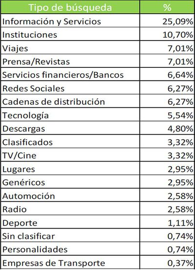 Las grandes marcas superan a las personales en Google